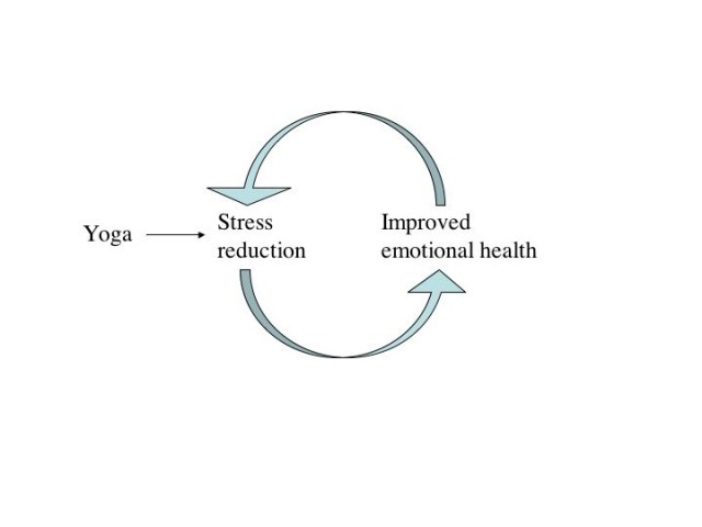 Improved Emotions due to Yoga