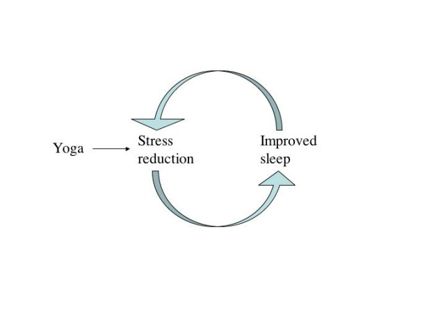 Improved Sleep and yoga