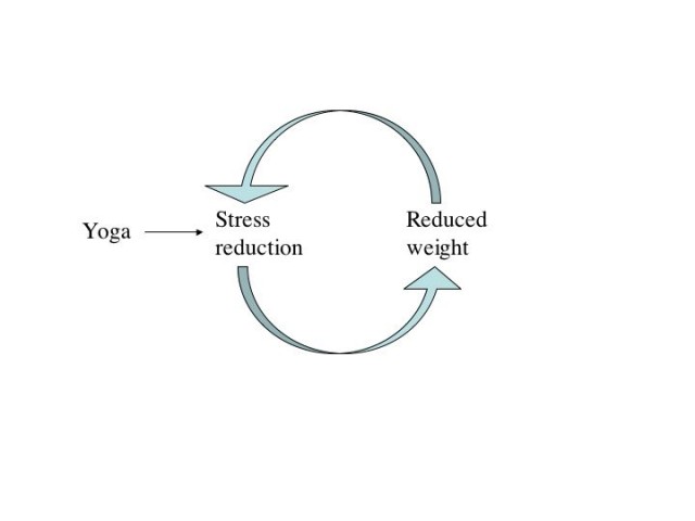 Reduced Weight and Yoga